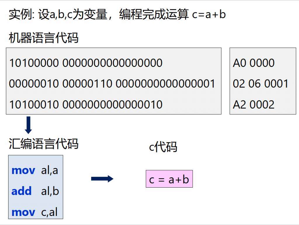 此图像的alt属性为空；文件名为低级语言-1024x770.png